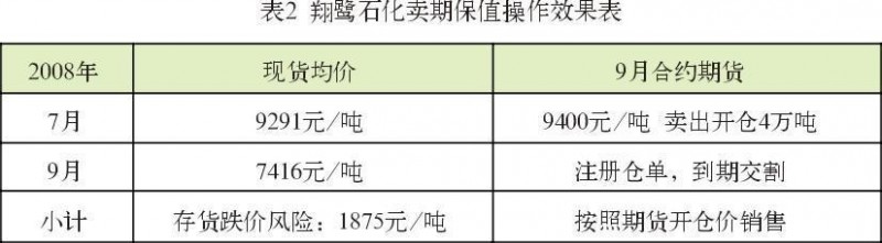 翔鷺石化賣期保值操作效果表