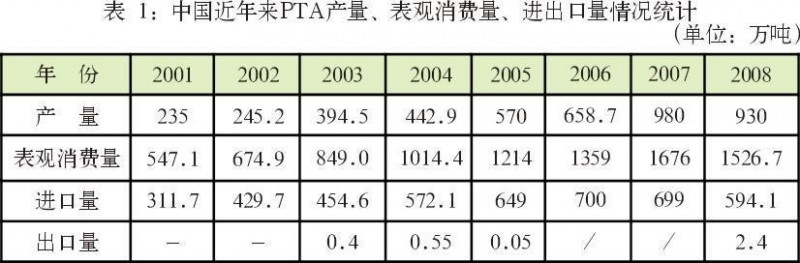 中國近年來PTA產(chǎn)量、表觀消費(fèi)量、進(jìn)出口情況統(tǒng)計(jì)