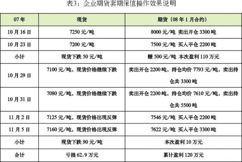 企業(yè)期貨套期保值操作效果說明