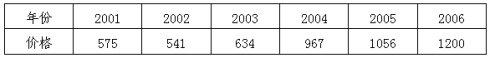 2001~2005年LLDPE國際市場價(jià)格(東南亞及遠(yuǎn)東)(C&F)(單位：美元/噸)