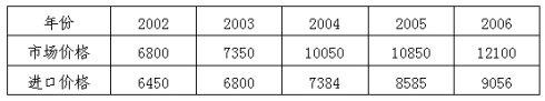 2002~2006年LLDPE國內(nèi)市場價(jià)格統(tǒng)計(jì)表(單位：元/噸)