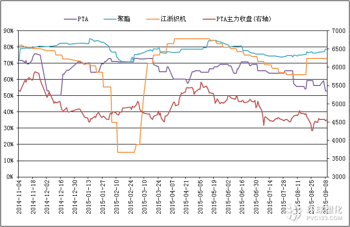 截至9月9日PTA相關(guān)行業(yè)開工率