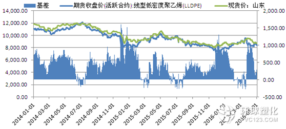 PE基差走勢