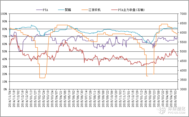 截至5月10日PTA相關(guān)行業(yè)開工率