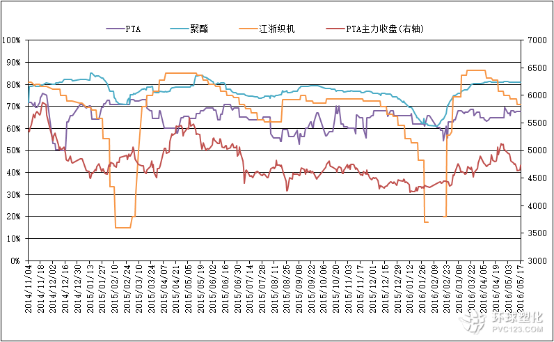 截至5月18日PTA相關(guān)行業(yè)開工率