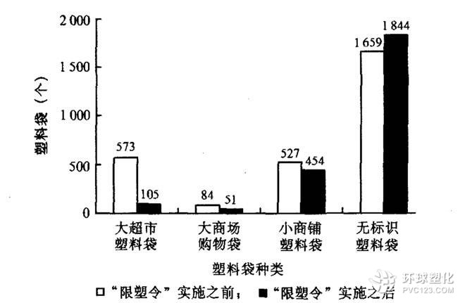 十年來，“限塑令”肥了超市，卻沒有改變中國