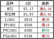 塑料期貨走勢(shì)