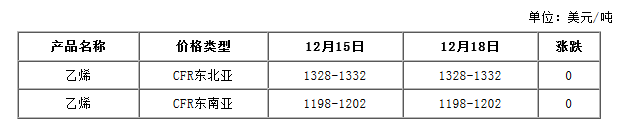 亞洲乙烯價(jià)格對(duì)比